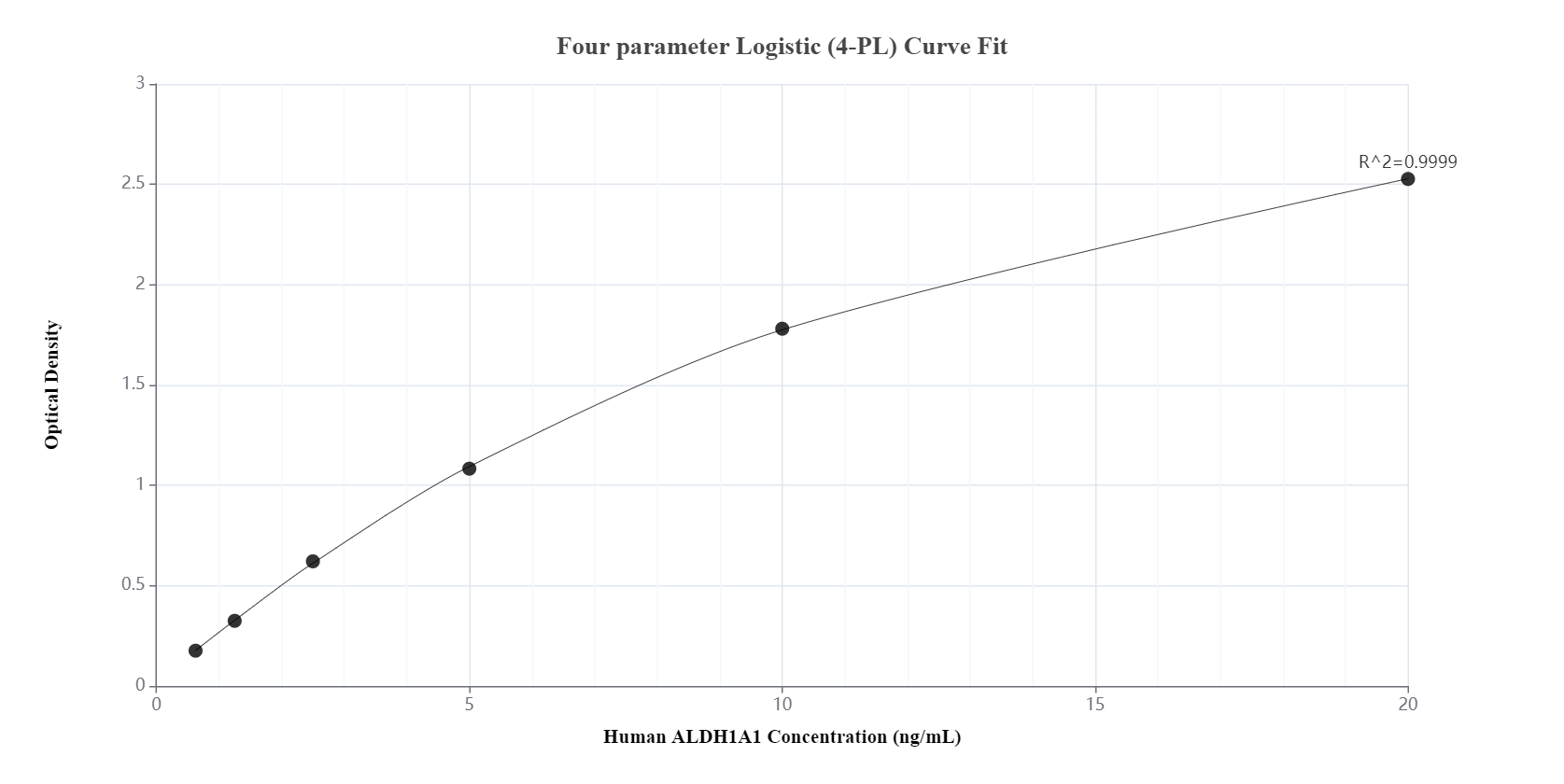 Sandwich ELISA standard curve of MP00795-2, Human ALDH1A1 Recombinant Matched Antibody Pair - PBS only. 83830-3-PBS was coated to a plate as the capture antibody and incubated with serial dilutions of standard Ag8665. 83830-2-PBS was HRP conjugated as the detection antibody. Range: 0.625-20 ng/mL.